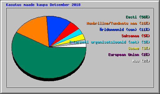 Kasutus maade kaupa Detsember 2018