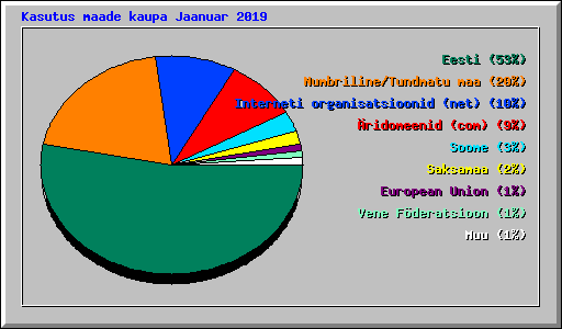 Kasutus maade kaupa Jaanuar 2019