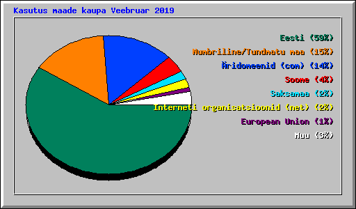 Kasutus maade kaupa Veebruar 2019