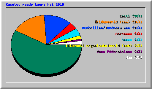 Kasutus maade kaupa Mai 2019