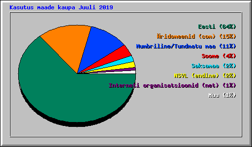 Kasutus maade kaupa Juuli 2019