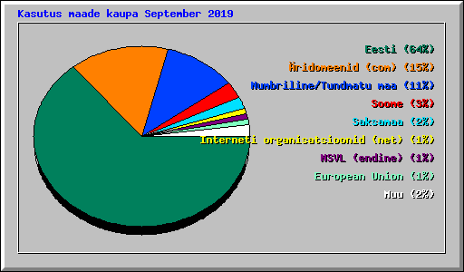 Kasutus maade kaupa September 2019