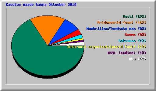 Kasutus maade kaupa Oktoober 2019