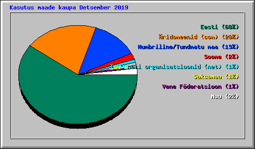 Kasutus maade kaupa Detsember 2019