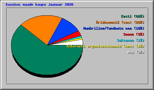 Kasutus maade kaupa Jaanuar 2020