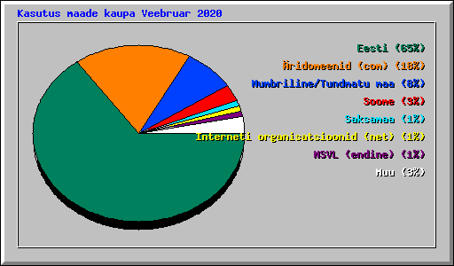 Kasutus maade kaupa Veebruar 2020