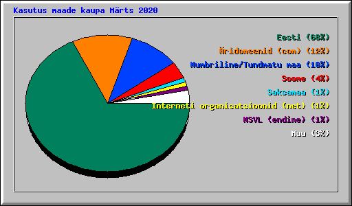 Kasutus maade kaupa M�rts 2020