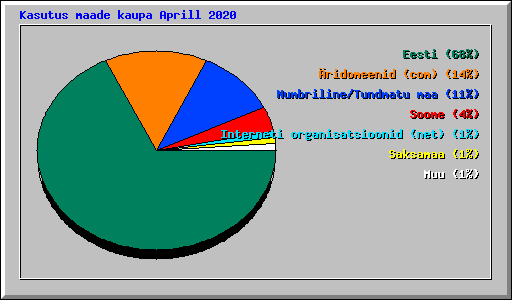 Kasutus maade kaupa Aprill 2020