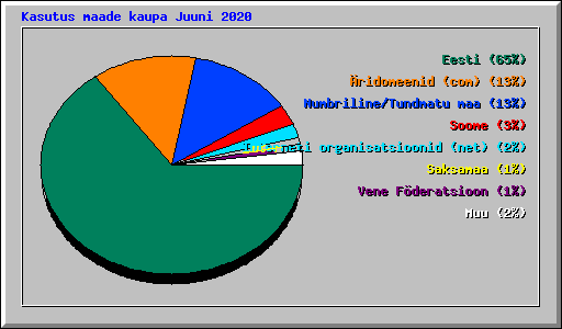 Kasutus maade kaupa Juuni 2020