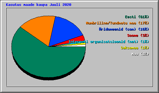 Kasutus maade kaupa Juuli 2020
