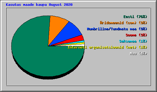 Kasutus maade kaupa August 2020