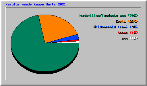 Kasutus maade kaupa M�rts 2021
