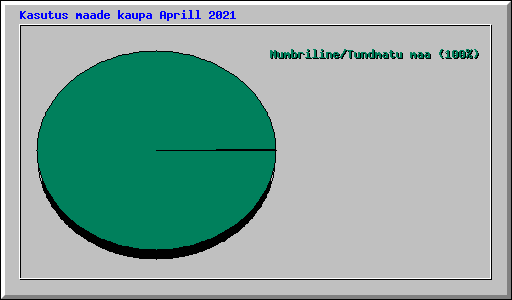Kasutus maade kaupa Aprill 2021