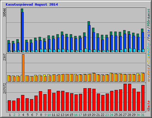 Kasutusp�evad August 2014