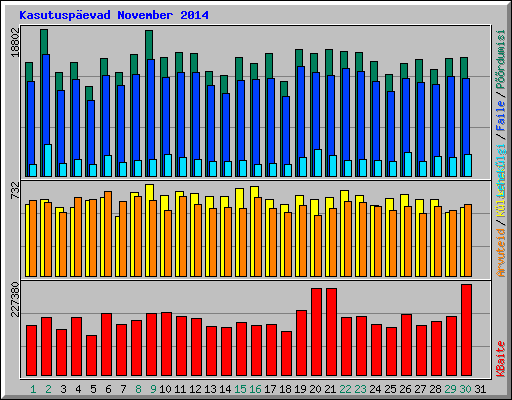 Kasutusp�evad November 2014