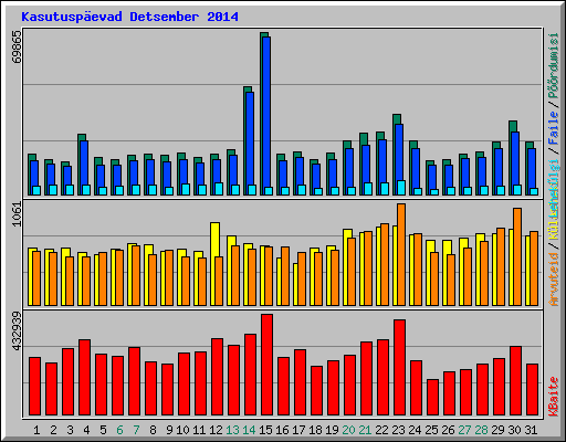 Kasutusp�evad Detsember 2014