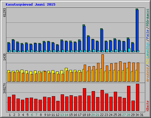 Kasutusp�evad Juuni 2015