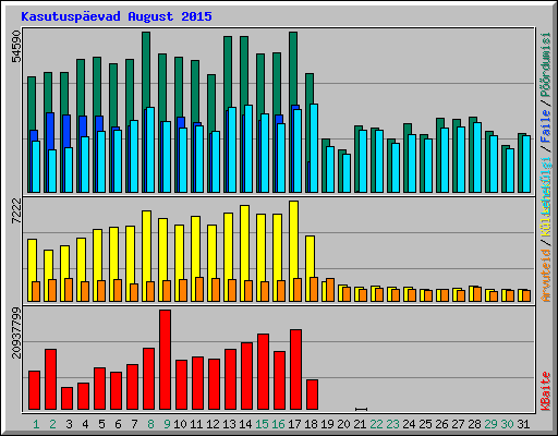 Kasutusp�evad August 2015