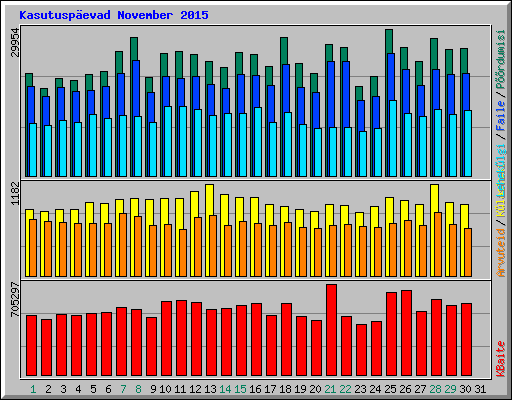 Kasutusp�evad November 2015