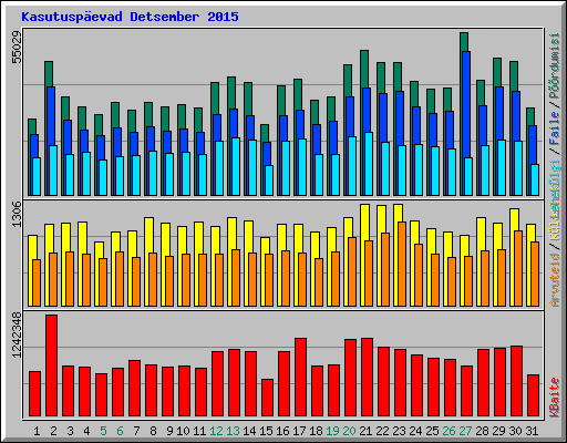 Kasutusp�evad Detsember 2015