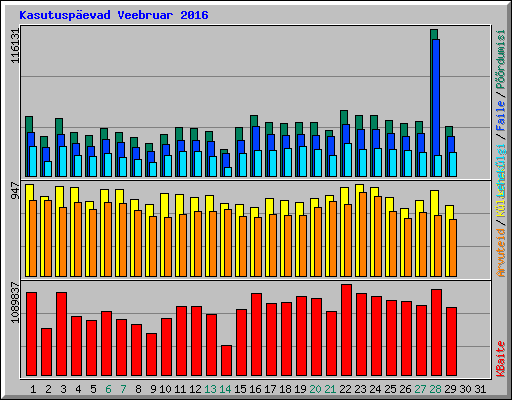 Kasutusp�evad Veebruar 2016