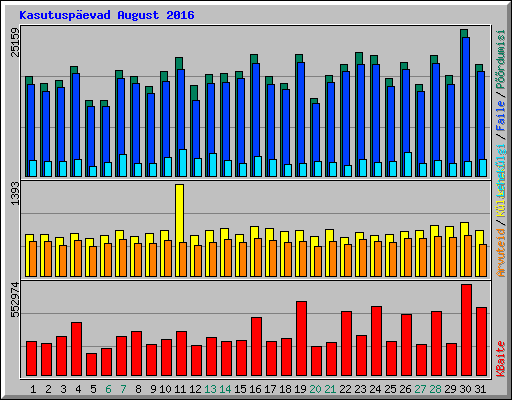 Kasutusp�evad August 2016