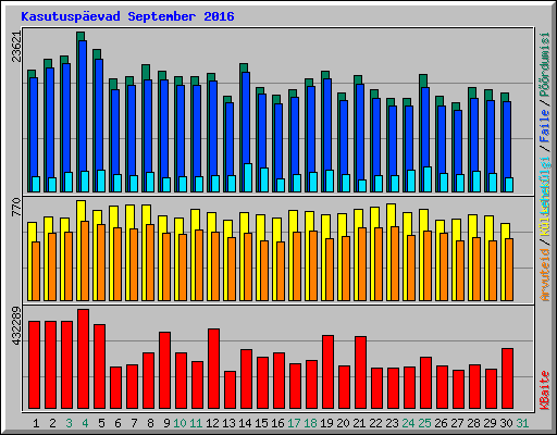 Kasutusp�evad September 2016