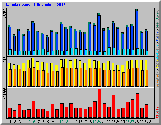 Kasutusp�evad November 2016