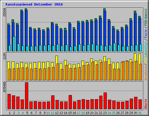 Kasutusp�evad Detsember 2016
