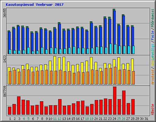 Kasutusp�evad Veebruar 2017
