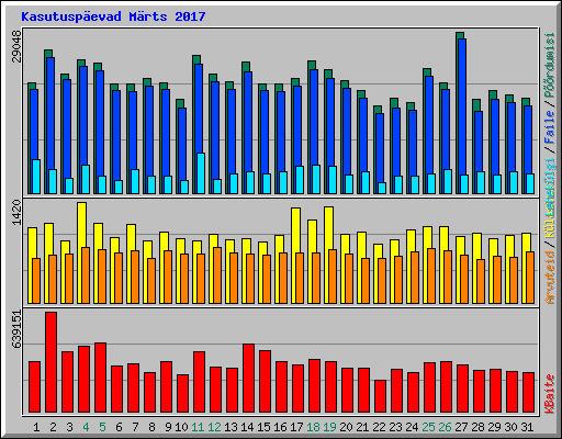 Kasutusp�evad M�rts 2017
