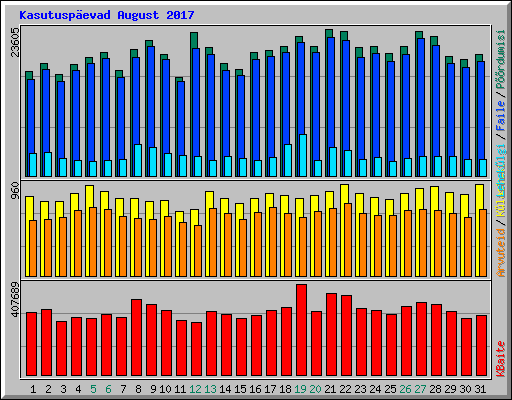 Kasutusp�evad August 2017