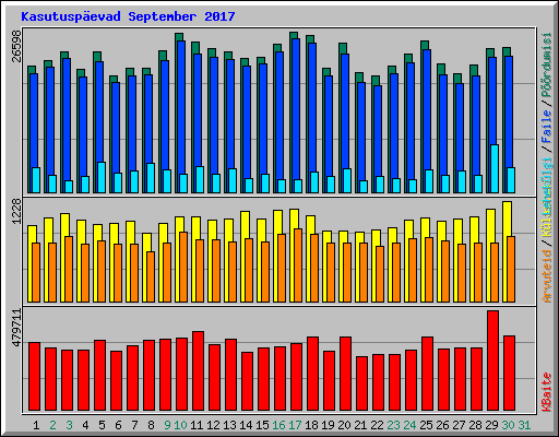 Kasutusp�evad September 2017