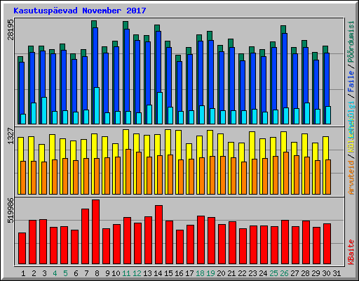 Kasutusp�evad November 2017