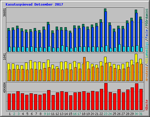 Kasutusp�evad Detsember 2017