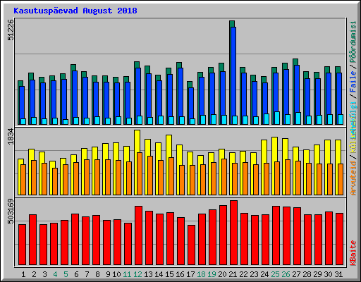 Kasutusp�evad August 2018