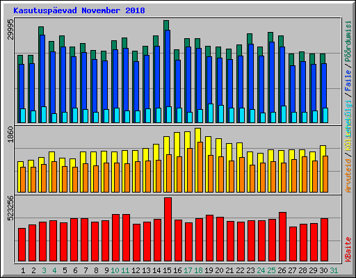 Kasutusp�evad November 2018
