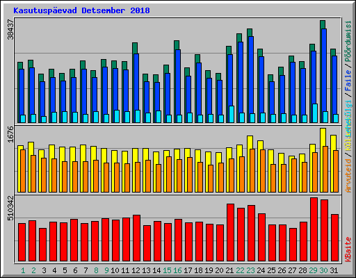 Kasutusp�evad Detsember 2018