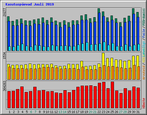 Kasutusp�evad Juuli 2019