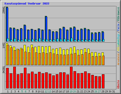 Kasutusp�evad Veebruar 2022