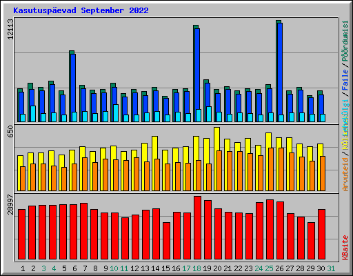 Kasutusp�evad September 2022