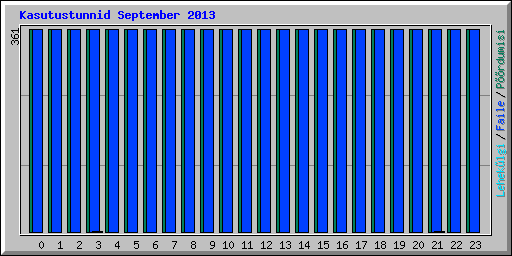 Kasutustunnid September 2013
