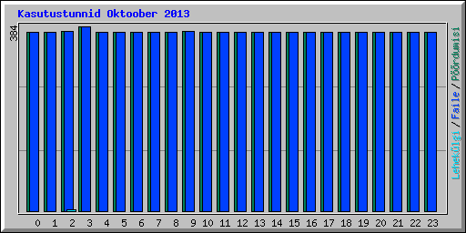 Kasutustunnid Oktoober 2013