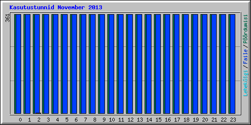 Kasutustunnid November 2013