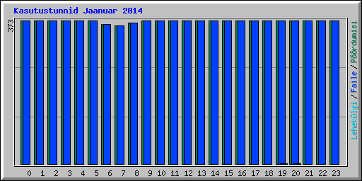 Kasutustunnid Jaanuar 2014