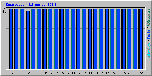 Kasutustunnid M�rts 2014