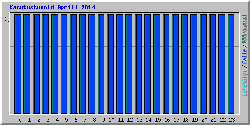 Kasutustunnid Aprill 2014