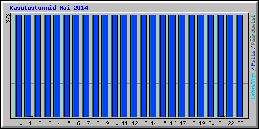 Kasutustunnid Mai 2014