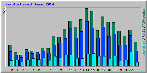 Kasutustunnid Juuni 2014