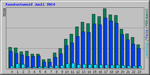 Kasutustunnid Juuli 2014